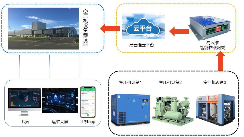 空壓機遠程控制系統為空壓機廠家帶來高效的設備維護