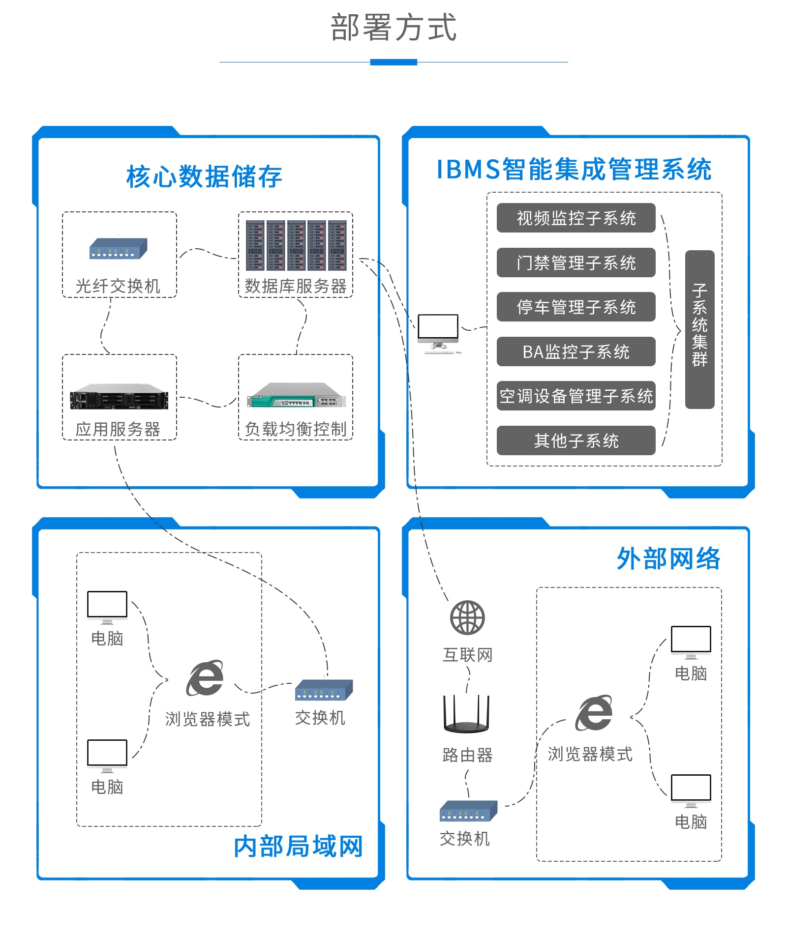 醫院樓宇IBMS系統