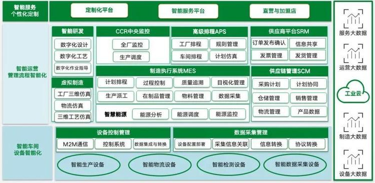 智慧工廠管理平臺建設功能架構